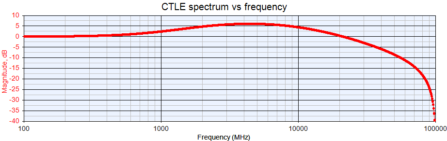 CTLE_frequency_response
